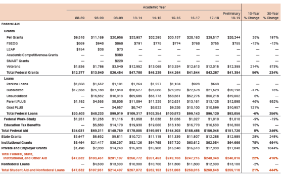 Academic Year 88-89 98-99 08-09 13-14 14-15 1 5-16 16-17 17-18 Preliminary 18-19 10-Year % Change 30-Year % Change Federal Al
