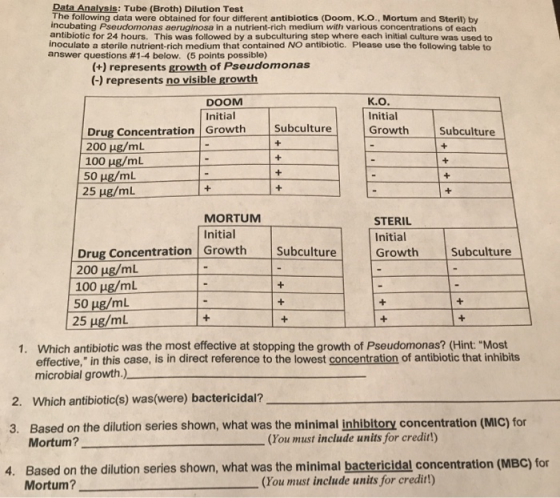 our diferent-richuring antibic Data Analysis: Tube (Broth) Dilution Test The following data were obtained for four different