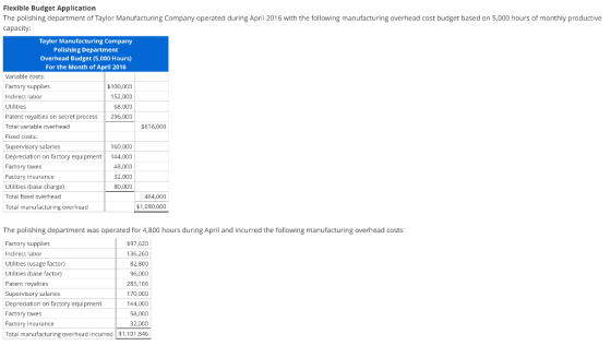 Flexible Budget Application The polishing department of Taylor Manufacturing Company operated during April 2016 with the foll