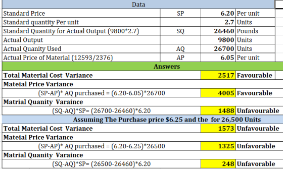 Data Standard Price SP 6.20 Per unit Standard quantity Per unit 2.7 Units Standard Quantity for Actual Output (9800*2.7) SQ 2