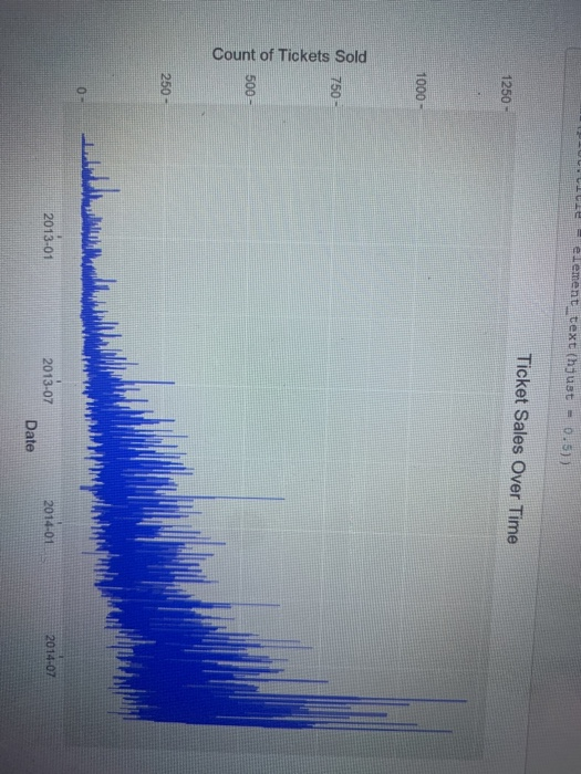element_text (hjust 0.5)) Ticket Sales Over Time 1250 - 1000- 750- Count of Tickets Sold 500 - 250- 0 2013-01 2013-07 2014-01
