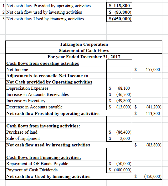 S 113,800 S (83,800) $(450,000) 1 Net cash flow Provided by operating activities 2 Net cash flow used by investing activities