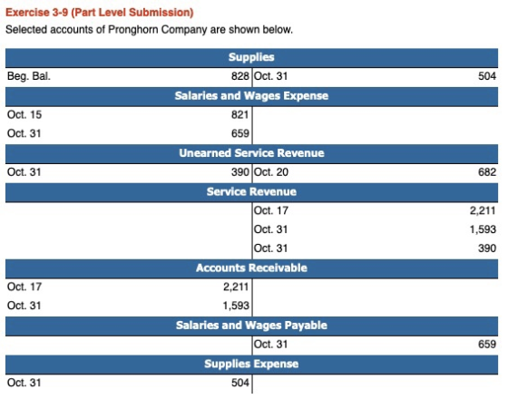 Exercise 3-9 (Part Level Submission) Selected accounts of Pronghorn C ompany are shown below. Supplies 828 Oct. 31 Beg. Bal 504 Salaries and Wages Expense Oct. 15 821 Oct. 31 659 Unearned Service Revenue Oct. 31 390 Oct. 20 682 Service Revenue Oct. 17 Oct. 31 Oct. 31 2,211 1,593 390 Accounts Receivable Oct. 17 2,211 1,593 Oct. 31 Salaries and Wages Payable Oct. 31 659 Supplies Expense Oct. 31 504