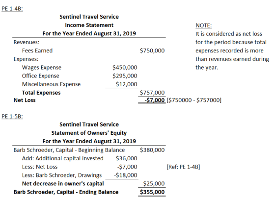 PE 1-4B: Sentinel Travel Service Income Statement For the Year Ended August 31, 2019 Revenues: Fees Earned Expenses: Wages Ex