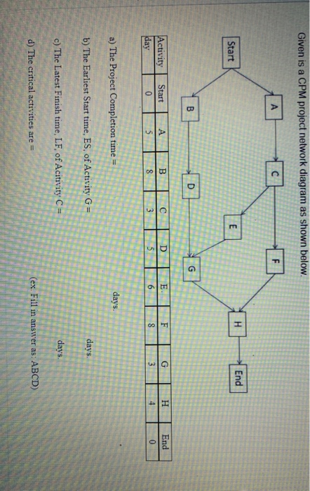 Given is a CPM project network diagram as shown below. A וד H End Start التا B D G A F H Activity day Start 0 B 8 с 3 D 5 E 6