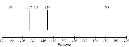 107 113 124 181 80 90 100 110 120 130 150 160 170 180 190 200 140 Pressure