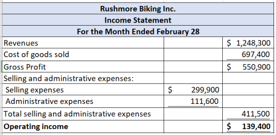 Rushmore Biking Inc. Income Statement For the Month Ended February 28 Revenues Cost of goods sold Gross Profit Selling and ad