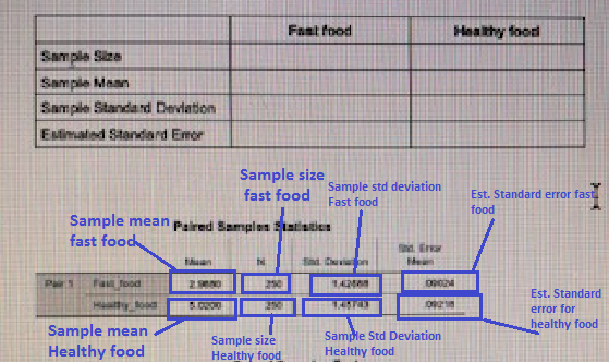 Fast food Heathy tood Sample Siz8 Sampie Mesn Sample Standad Davdation EMimaled Standard Emor Sample size fast foodSample std deviation Sample std deviation Est. Standard error fast food Sample mean pred fast food Samplen Fistuties Est. Standard error for healthy food Sample mean Healthy food Sample size Healthy food Sample Std Deviation Healthy food