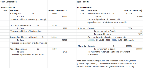 Shaw Corporation Span Forklift Journal Enteries Date Particulars Building a/c Dr. To Cash (To record addition to existing bui