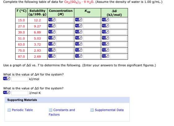 Complete the following table of data for Cez(SO4)3.9 H20. (Assume the density of water is 1.00 g/ml.) Кsp AG (kJ/mol) T(°C)|