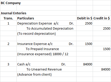 BC Company Journal Enteries Debit in $ Credit in $ Trans. Particulars Depreciation Expense a/c 2500 1 Dr. To Accumulated Depr