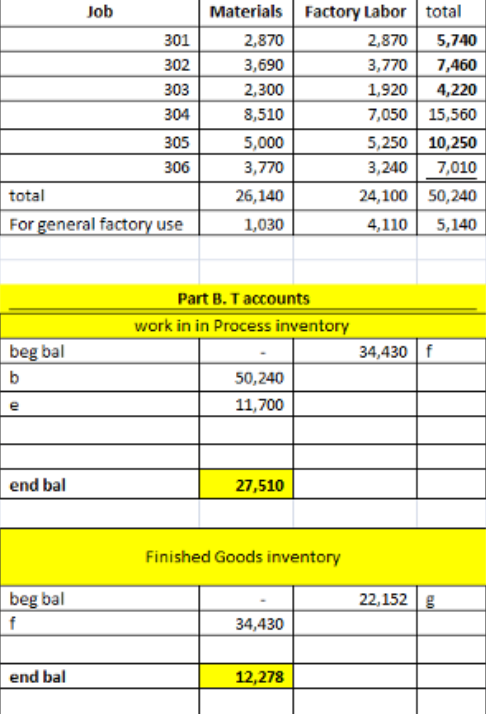 Job 301 302 303 304 305 306 total For general factory use Materials 2,870 3,690 2,300 8,510 5,000 3,770 26,140 1,030 Factory