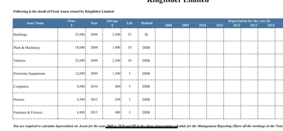 Following is the detail of Fixed Assets owned by Kingfisher Limited: Price Asset Name Year Salvage Life Method 2008 2009 2010