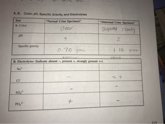 S OY Orre tes. A, B. Color, pH, Specific Gravity, and Electrolytes Normal Urine Specimen Test A. Color I clear Abnormal Ur