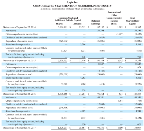Apple Inc. CONSOLIDATED STATEMENTS OF SHAREHOLDERS EQUITY (In millions, except number of shares which are reflected in thous