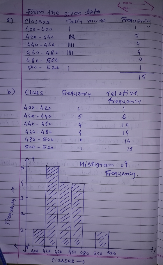 Page Na Date Fum the giv asS Ci ·400-420 420-40 440-460 460-48 4 2 0 480-5a6 6 15 b) Class el ative esuen 00-42D 420 -44 ! 440-460 4 60-48 go -So o 드00-52A 15 Hisれsram of frequenuy 400 424 440 466 48o Soc 526 180 500 520 Classes →