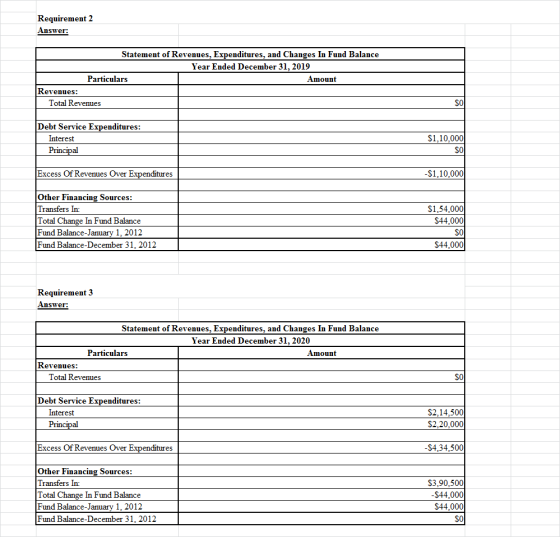 Requirement 2 Answer: Statement of Revenues, Expenditures, and Changes In Fund Balance Year Ended December 31, 2019 Particula