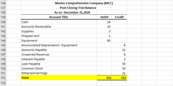 136 137 138 139 Credit 140 141 142 143 144 Master Comprehensive Company (MCC) Post Closing Trial Balance As on December 31,20