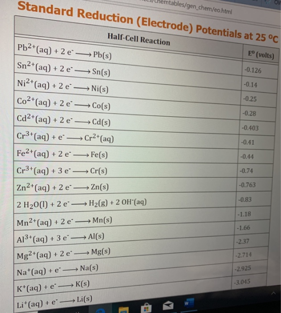 LI) Lhemtables/gen_chem/eo.html Standard Reduction (Electrode) Potentials at 25°C E® (volts) -0.126 Half-Cell Reaction Pb2+ (