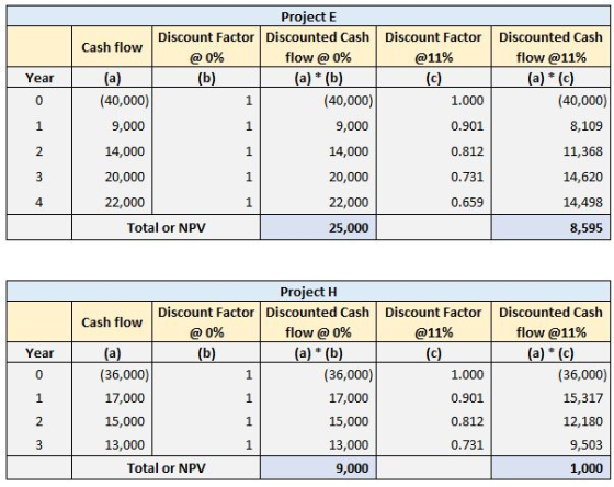 Year Project E Discount Factor Discounted Cash Cash flow @ 0% flow @ 0% (a) (b) (a) * (b) (40,000) (40,000) 9,000 9,000 14,00