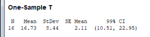 One-Sample T 99% CI N Mean StDev SE Mean 16 16.73 8.44 2.11 (10.51, 22.95)
