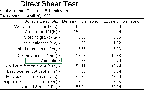Direct Shear Test Analyst name Robertus B. Kurniawan Test date : April 20, 1993 Sample Description Dense uniform sand Mass of