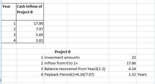 Year Cash inflow of Project B 17.86 7.97 5.69 3.81 Project B 1 Invesment amount= 2 inflow from 0 to 1= 3 Balance recovered fr