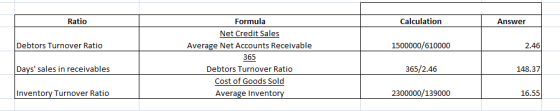Ratio Formula Calculation Answer Net Credit Sales 1500000/610000 Debtors Turnover Ratio Average Net Accounts Receivable 2.46