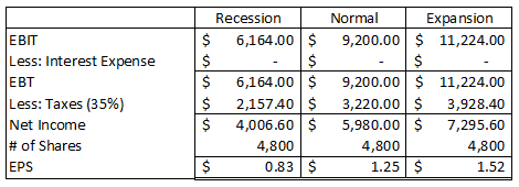 Recession $ 6,164.00$ EBIT Less: Interest Expense EBT Less: Taxes (35%) Net Income # of Shares EPS $ $ $ 6,164.00$ 2,15740$ 4