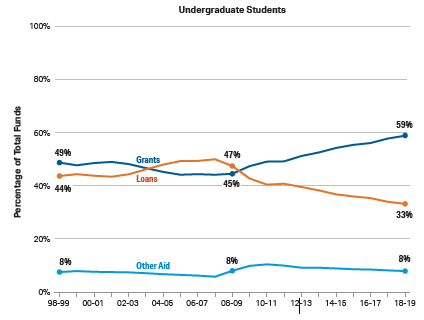 Undergraduate Students 4795 Percentage of Total Funds Grants Loans 45% 334 Other Aid 8% 0% 1 98-99 00-01 02-03 04-05 05-07 08