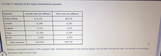 123 Kids TV operates in five major international segments. Prior Year (in millions) $8,528 Segment United States Canada Engla