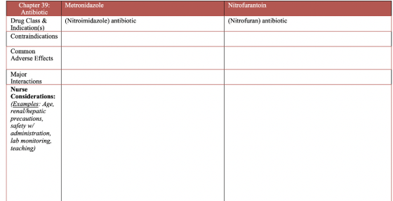 Chapter 39: Metronidazole Nitrofurantoin Antibiotic Drug Class &(Nitroimidazole) antibiotic Indication(s) Contraindications (Nitrofuran) antibiotic Comnon Adverse Effects Major Interactions Nurse Considerations: (Examples: Age, renal/hepatic precautions, safety w/ administration, lab monitoring, teaching)