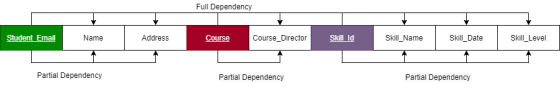 Full Dependency Student Email Name Address Course Course_Director Skill Id Skill_Name Skill_Date Skill_Level Partial Dependen