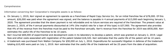 Comprehensive Information concerning Kerr Corporations intangible assets is as follows: a. On January 1, 2019, Kerr signed a