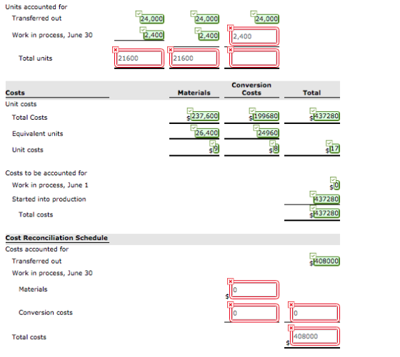 Units accounted for Transferred out 24,000 24,000 2,400 24,000 2.400 Work in process, June 30 2,400 Total units Costs Materia