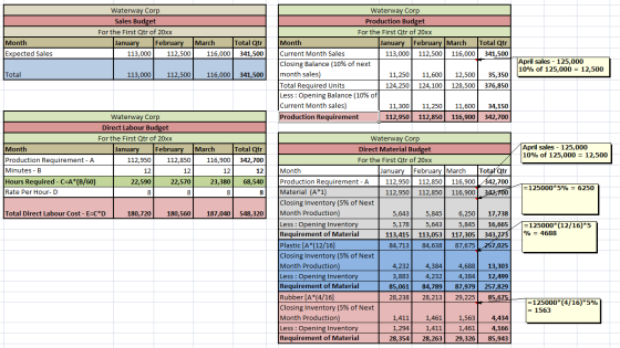 Waterway Corp Sales Budget For the First Qtr of 20xx January February March T otal Qtr 113,000 112,500 116,000 341,500 Month
