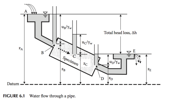uB/Yw Total head loss, Ah ZA en Zc; 1B Water flow through a pipe. FIGURE 6.1