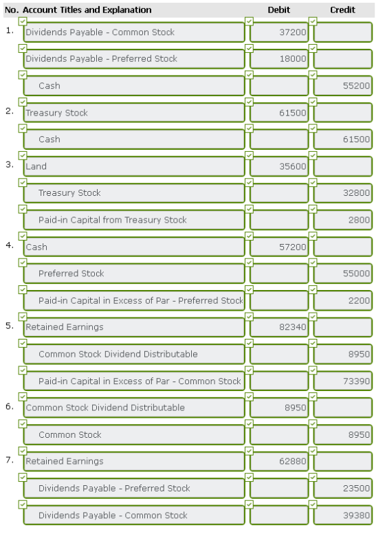 No. Account Titles and Explanation Debit Credit 1. Dividends Payable - Common Stock 37200 Dividends Payable Preferred Stock 18000 Cash 55200 2. Treasury Stock 61500 Cash 61500 3. Land 35600 Treasury Stock 32800 Paid-in Capital from Treasury Stock 2800 4. Cash 57200 Preferred Stock 55000 Paid-in Capital in Excess of Par Preferred Stock 2200 Retained Earnings 82340 Common Stock Dividend Distributable 8950 Paid-in Capital in Excess of Par - Common Stock 73390 6. Common Stock Dividend Distributable 8950 Common Stock 8950 7. Retained Earnings 62880 Dividends Payable Preferred Stock 23500 Dividends Payable - Common Stock 39380