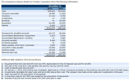 The comparative balance sheets for Hinckley Corporation show the following information. Cash Accounts receivable Inventory In