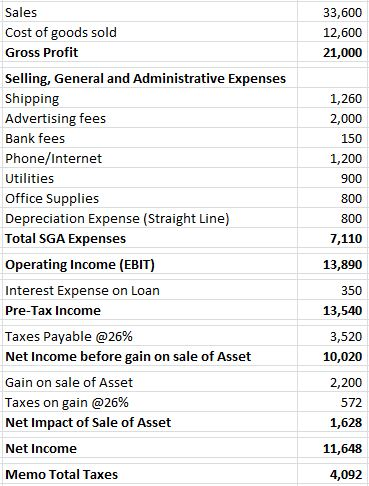 33,600 12,600 21,000 Sales Cost of goods sold Gross Profit Selling, General and Administrative Expenses Shipping Advertising