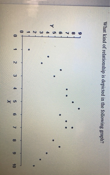 What kind of relationship is depicted in the following graph? NOV 1 2 3 4 5 6 7 8 9 10