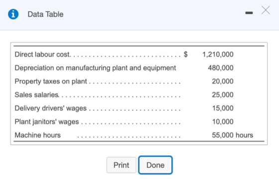 Data Table Direct labour cost. ............................$ Depreciation on manufacturing plant and equipment Property taxes