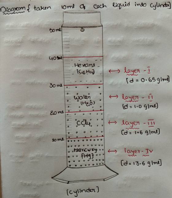 Diagram & taken lome of cach liquid into Cylinder 50 me 400ml Hexane. [C6 hiy) - layer -I (d=0:65 glome] 30 me layer - 1 (d=1