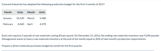 Concord Industries has adopted the following production budget for the first 4 months of 2017. Month Units Month Units Januar