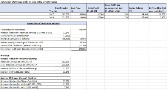 Calculation of Deferred profit on intra entity inventory sales Gross Profit as a percentage of Sale (D = (C/A) x 100] Transfe