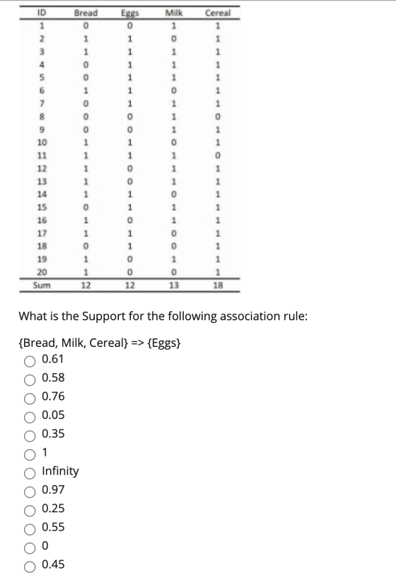 ID Milk Cereal Bread 0 Eggs 0 1 1 1 2 0 1 1 1 3 1 1 0 0 4 5 1 1 1 1 1 1 0 1 1 0 1 1 1 1 1 0 1 1 0 1 6 7 8 9 10 11 12 13 14 15