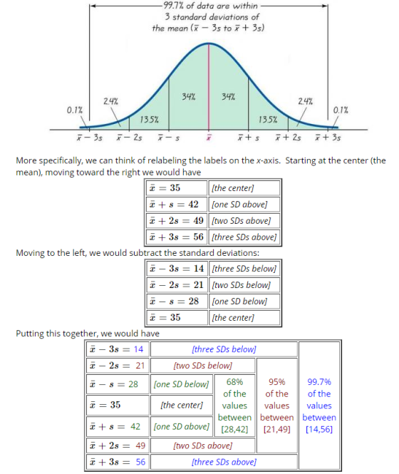 -99.7% of data are within 3 standard deviations of the mean (* - 35 to ++ 3s) 34% 34% 2.4% 24% 0.1% 0.1% 135% 13.5% x-35 x 2s
