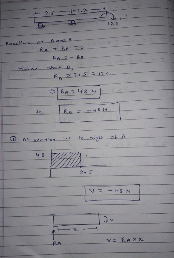 2.5 +1+ 1.7 1 120 Reactions at A and B RA + RB-02-03 RA = - RB Moment oo RA=-RB about B, R. x2.5 = 120 o -RA= 48 N. so RB = -