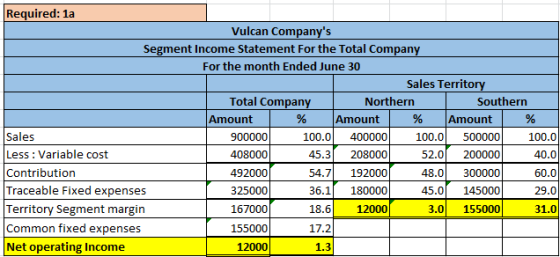 Required: 1a Vulcan Companys Segment Income Statement For the Total Company For the month Ended June 30 Sales Territory Tota