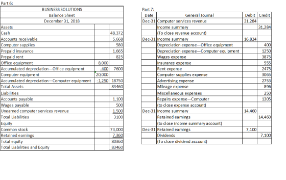Debit Credit 31,284 31,284 16,824 825 Part 6: BUSINESS SOLUTIONS Balance Sheet December 31, 2018 Assets Cash 48,372 Accounts